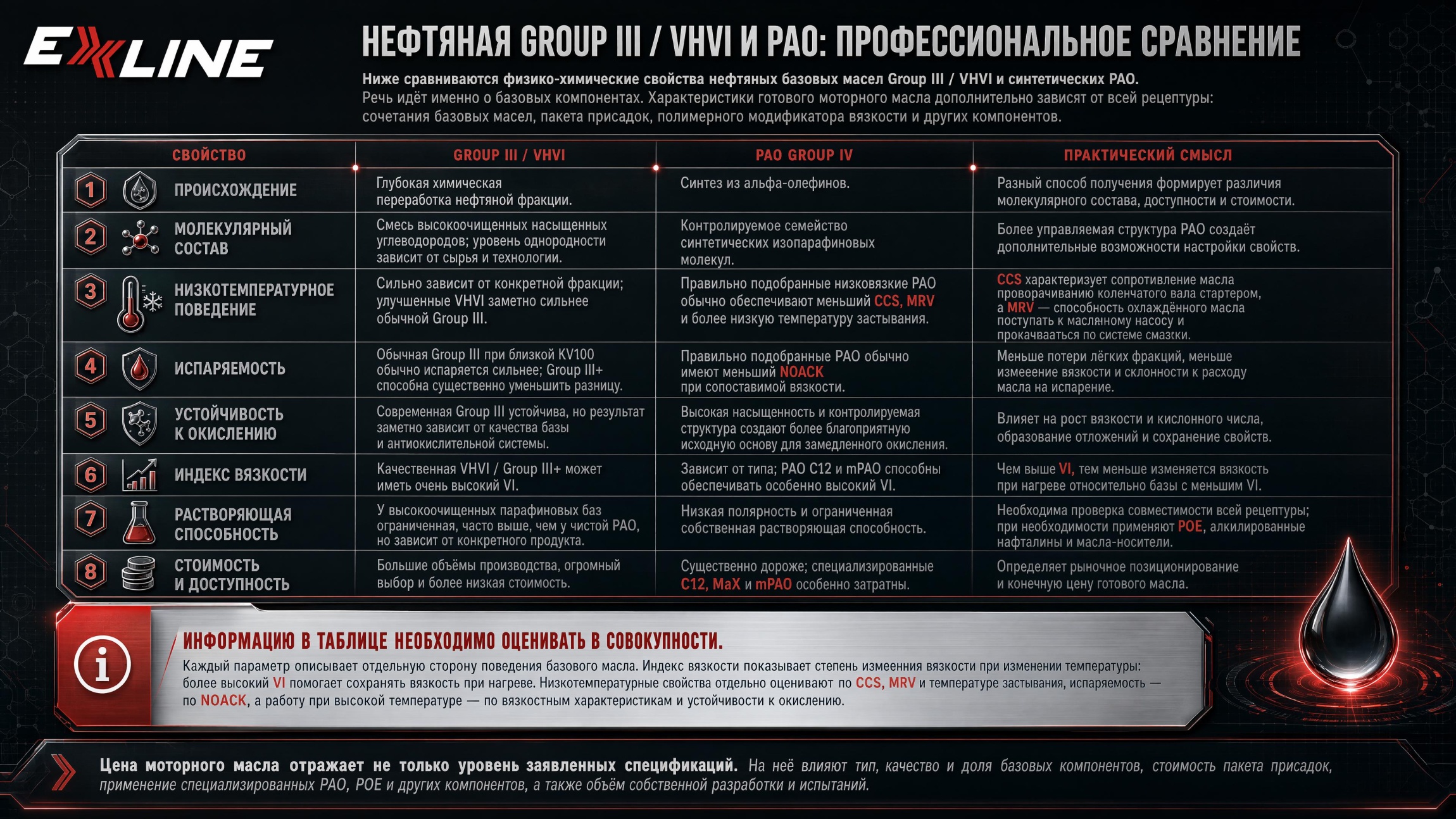 Сравнение свойств базовых масел Group III / VHVI и Group IV / PAO
