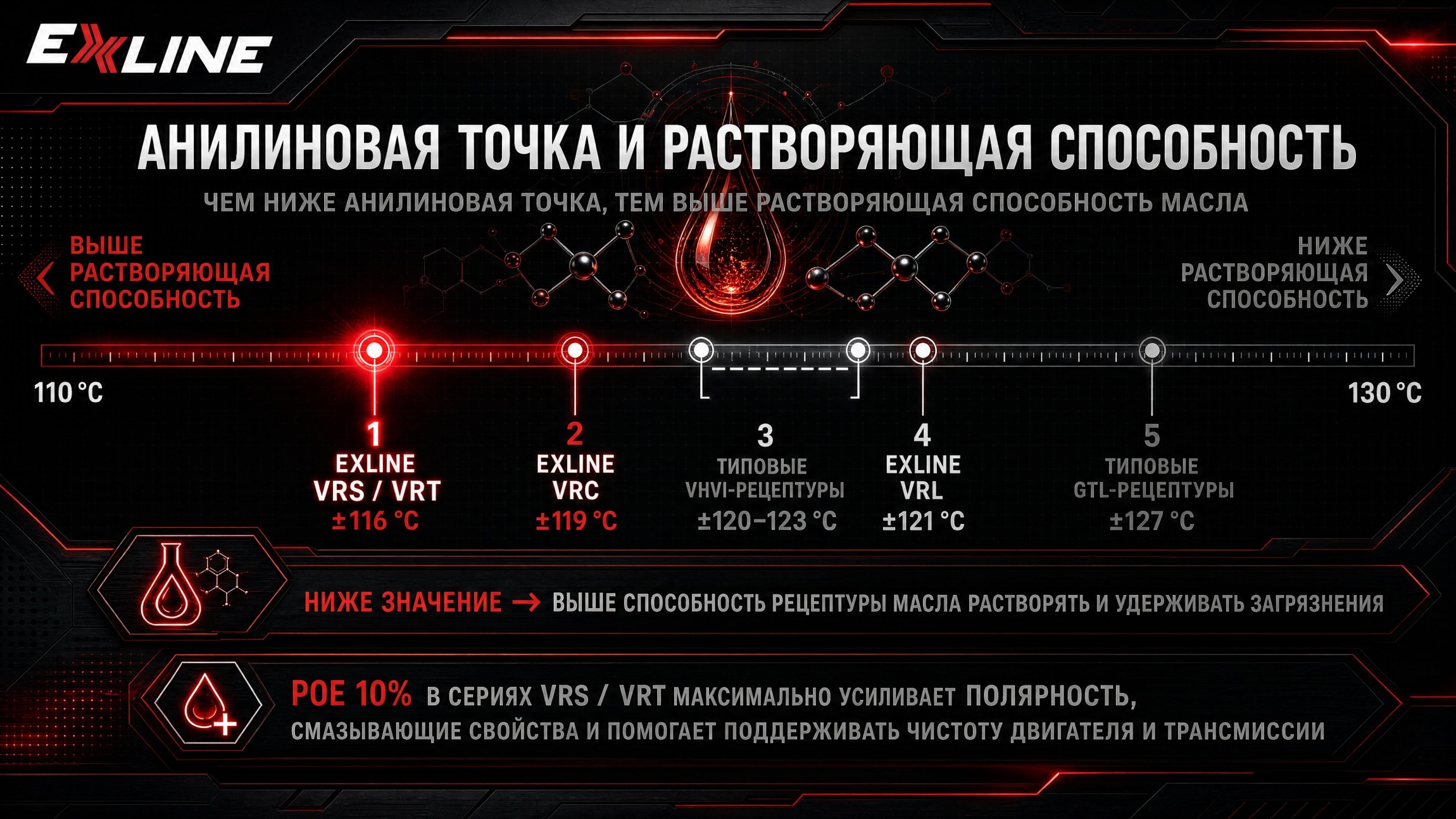 Анилиновая точка и растворяющая способность рецептур EXLINE VRS, VRT, VRC, VRL, VHVI и GTL
