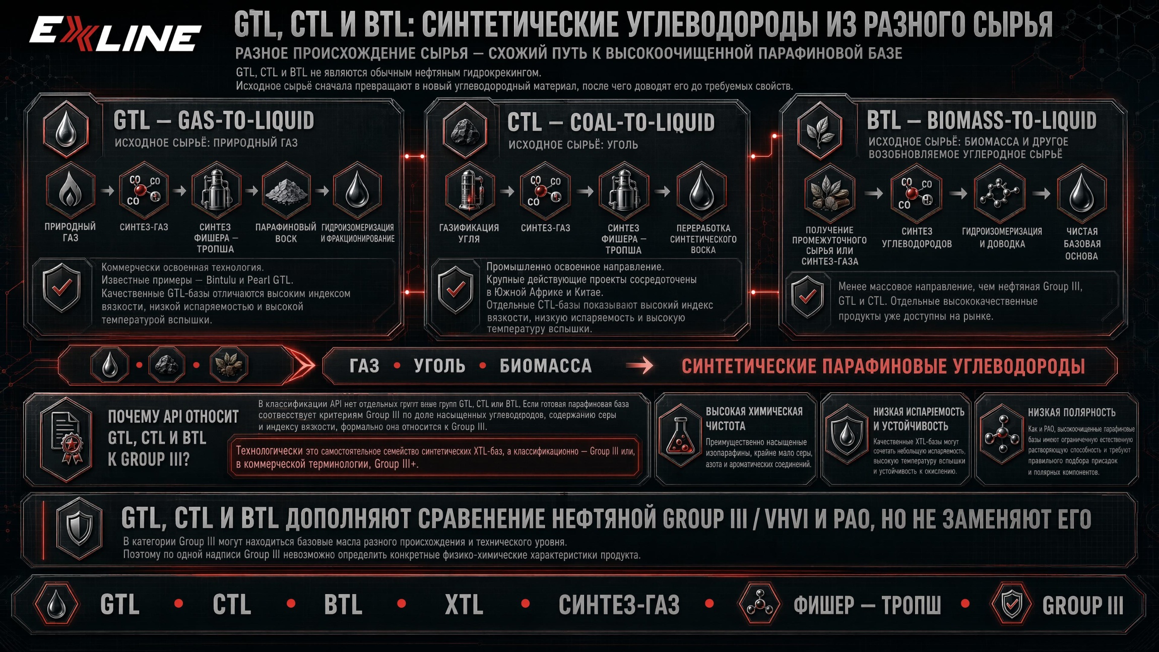 GTL, CTL и BTL: синтетические углеводороды из газа, угля и биосырья