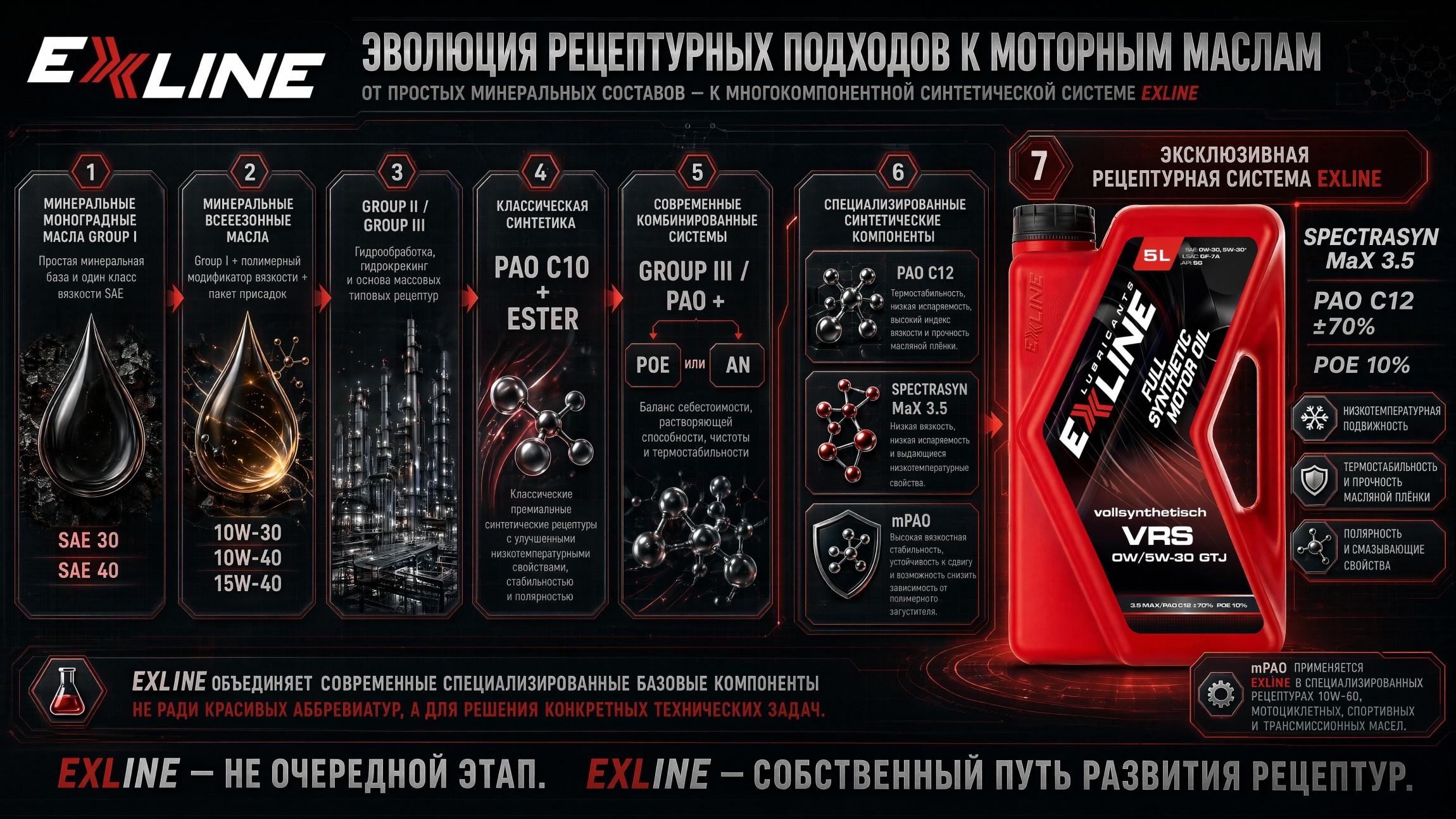 Эволюция рецептурных подходов к моторным маслам EXLINE