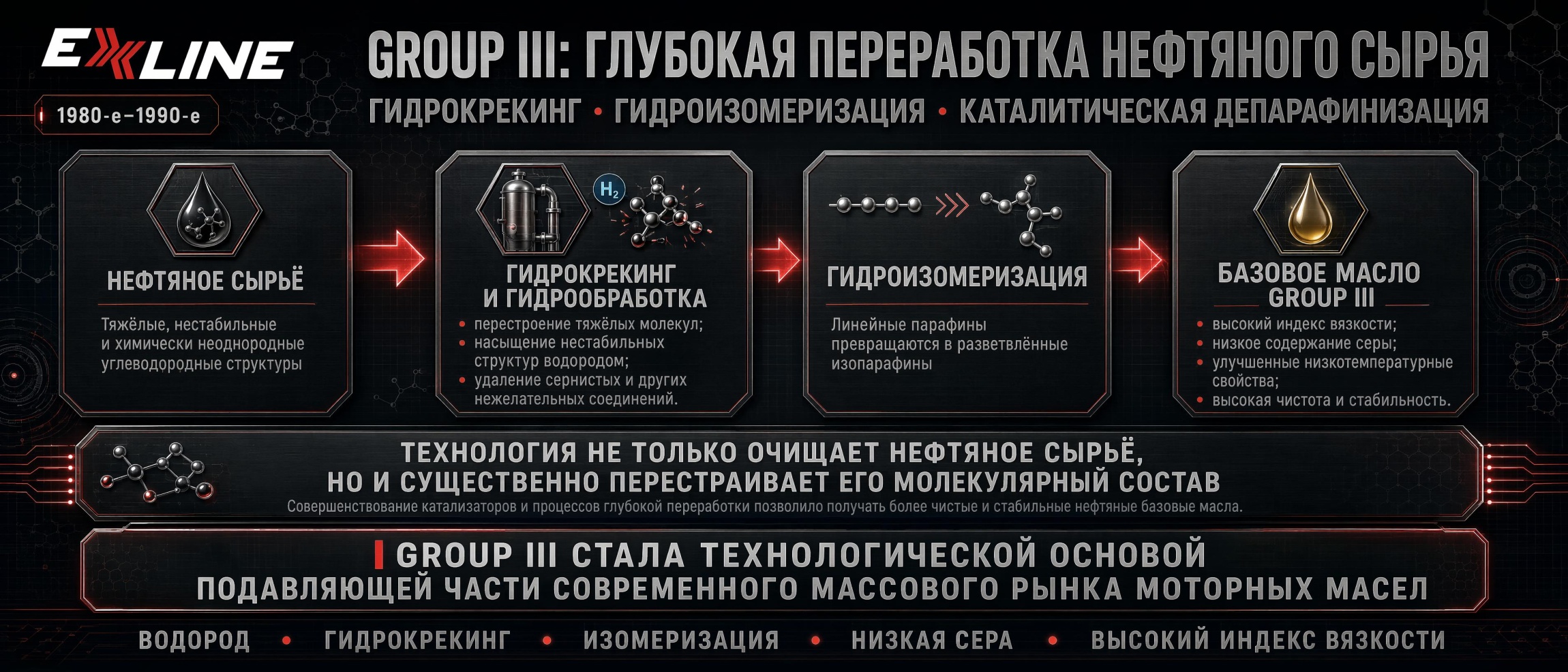 Group III: гидрокрекинг, гидроизомеризация и каталитическая депарафинизация