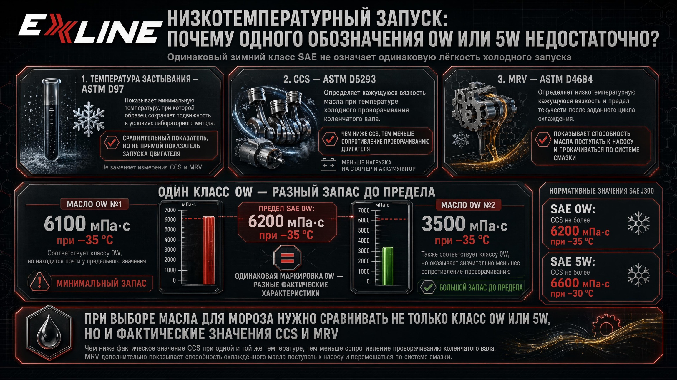 Зависимость холодного запуска от CCS и MRV, а не только класса 0W или 5W