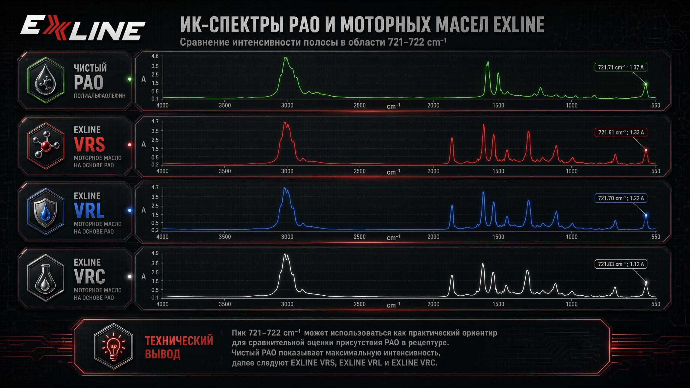 ИК-спектры чистого PAO и моторных масел EXLINE VRS, VRL и VRC