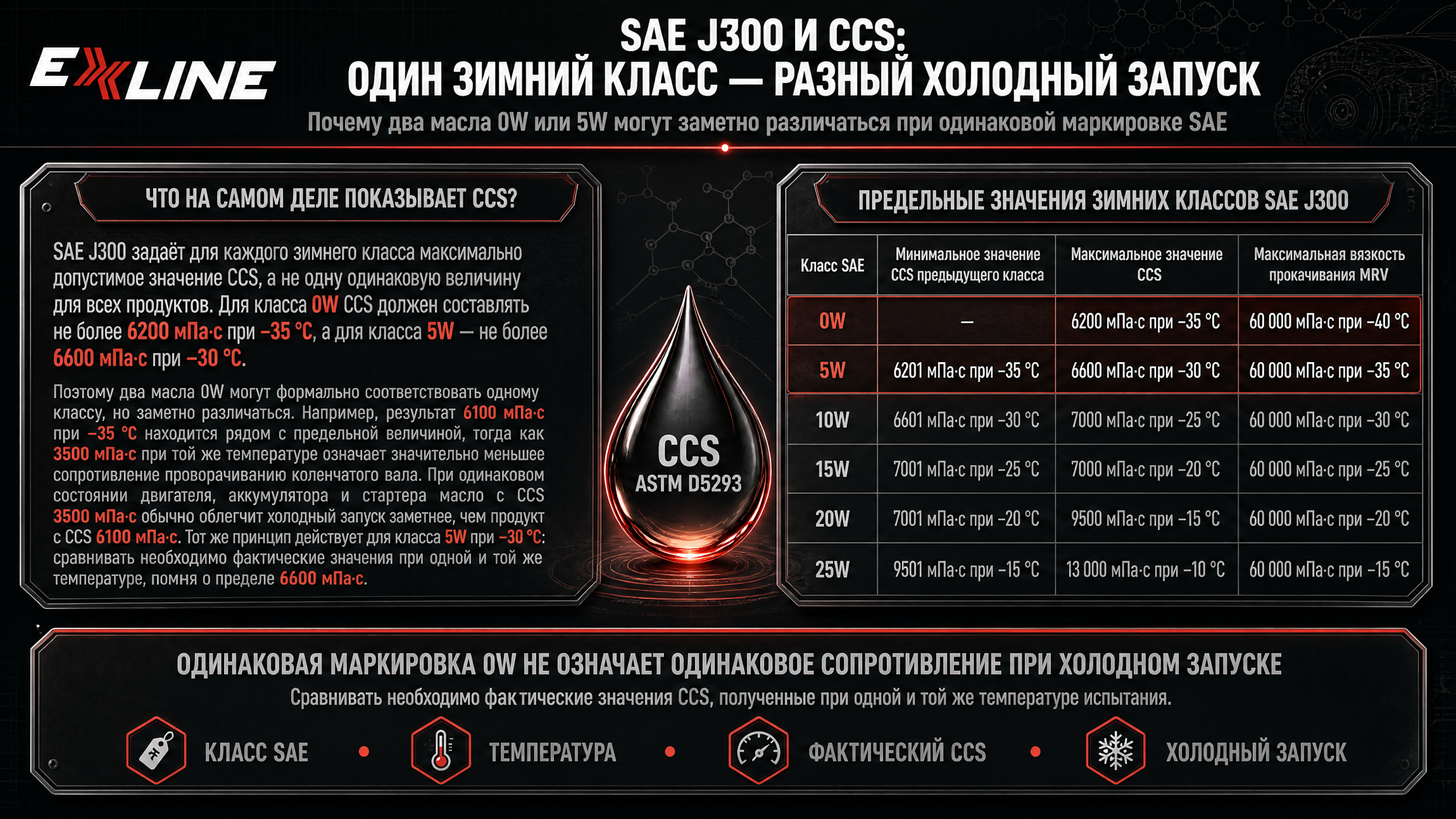 SAE J300 и предельные значения CCS для зимних классов моторных масел