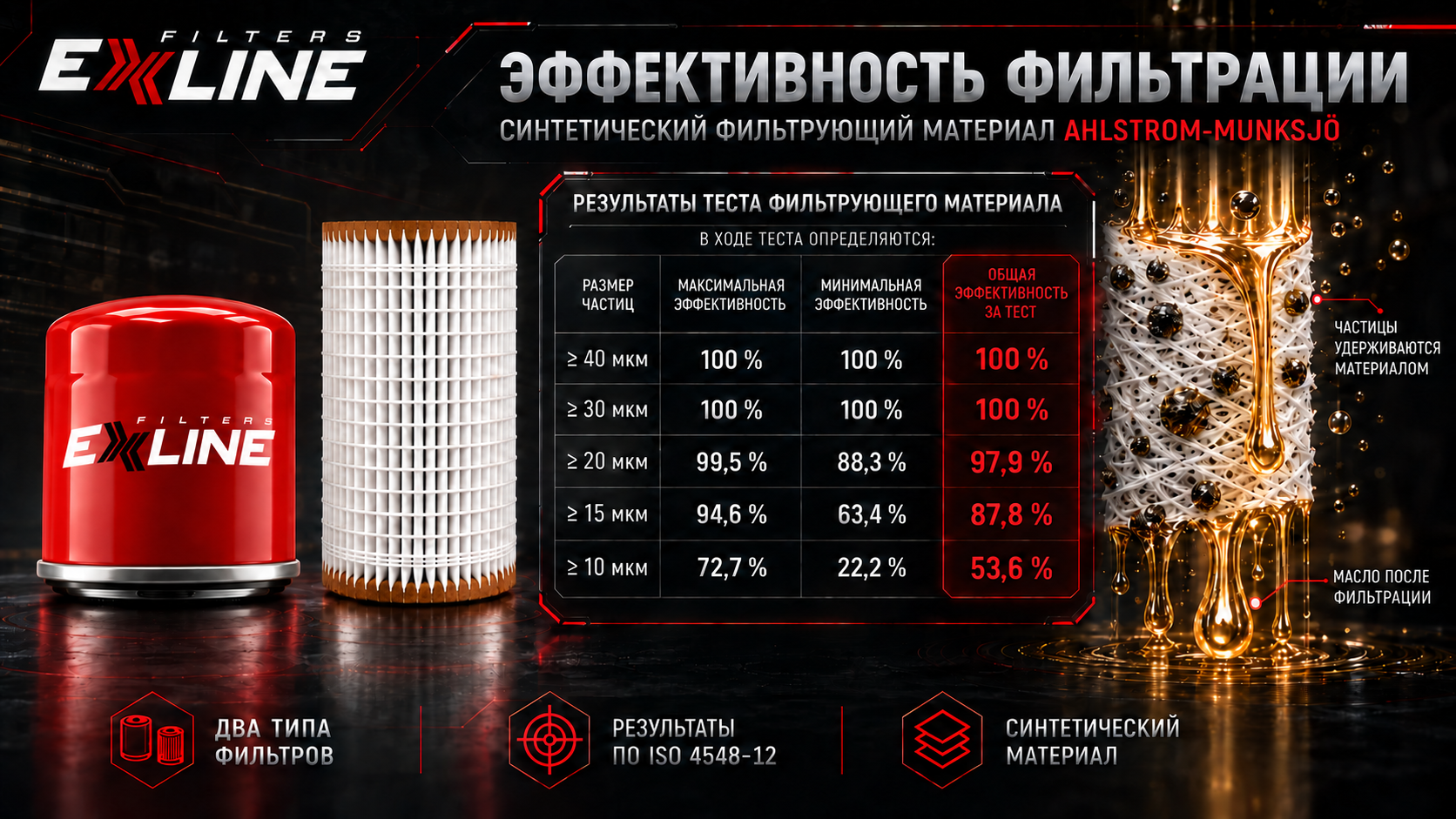 Эффективность фильтрации синтетического фильтрующего материала Ahlstrom-Munksjö EXLINE