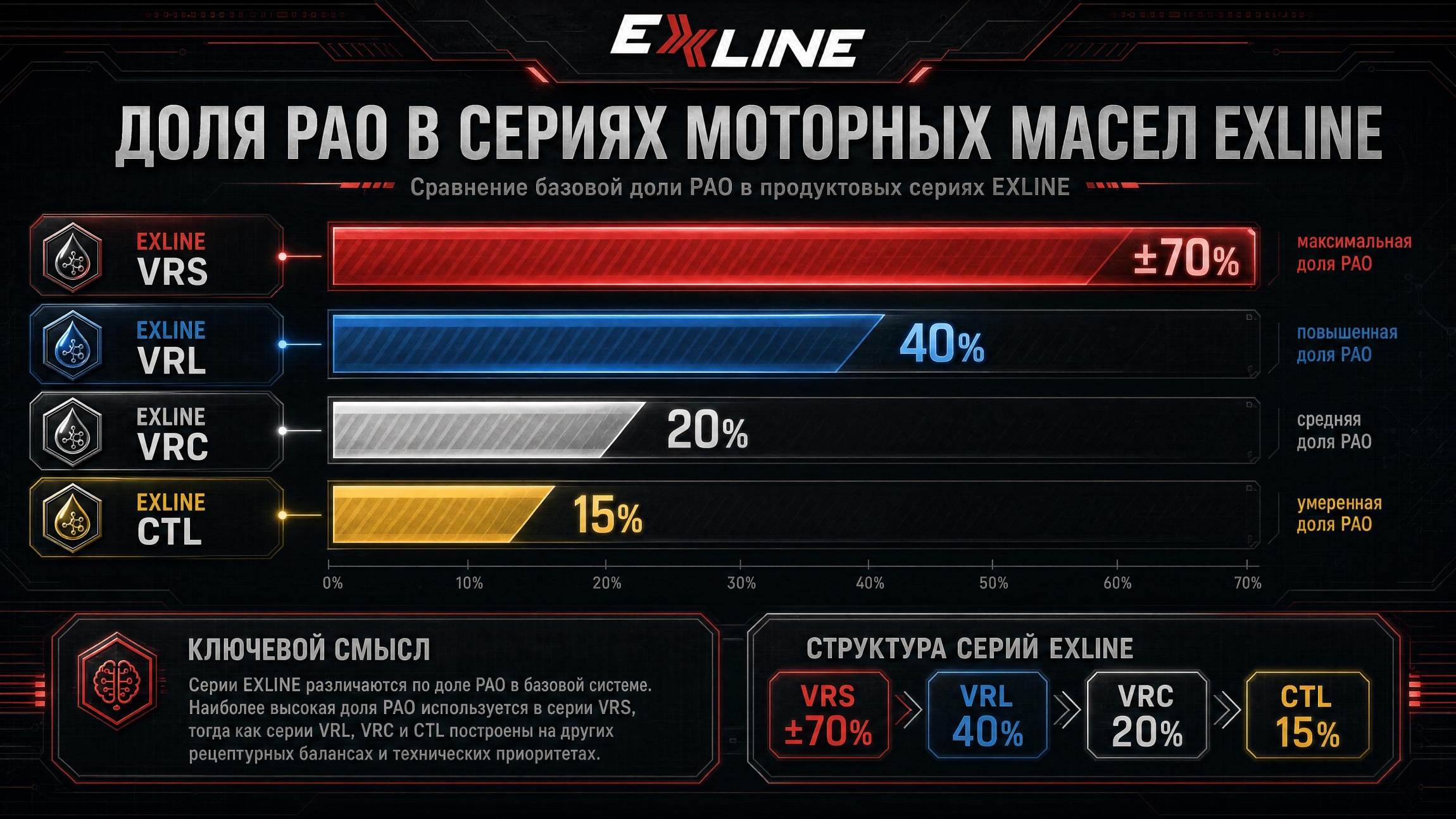 Доля PAO в сериях моторных масел EXLINE VRS, VRL, VRC и CTL