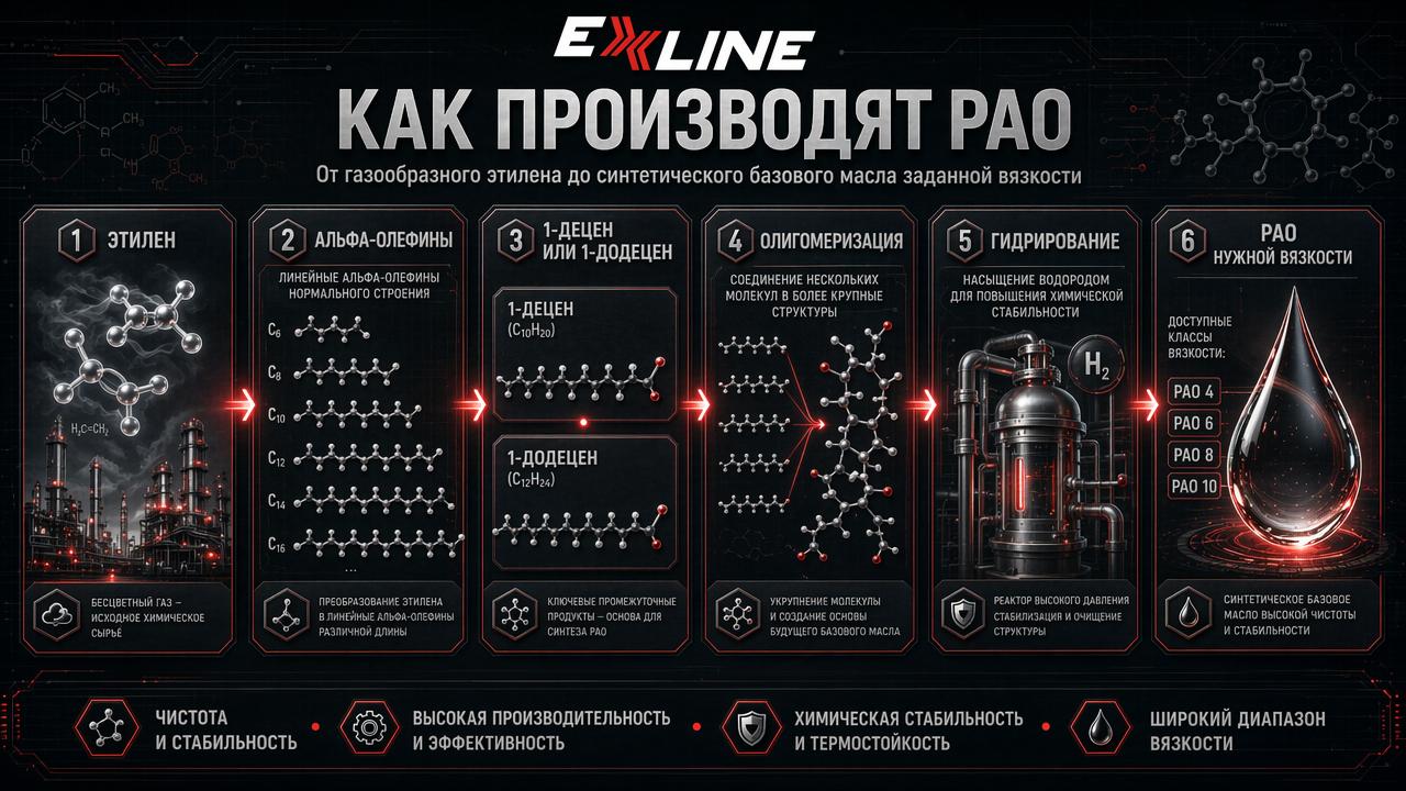 Этилен как газообразное сырьё для производства альфа-олефинов и PAO