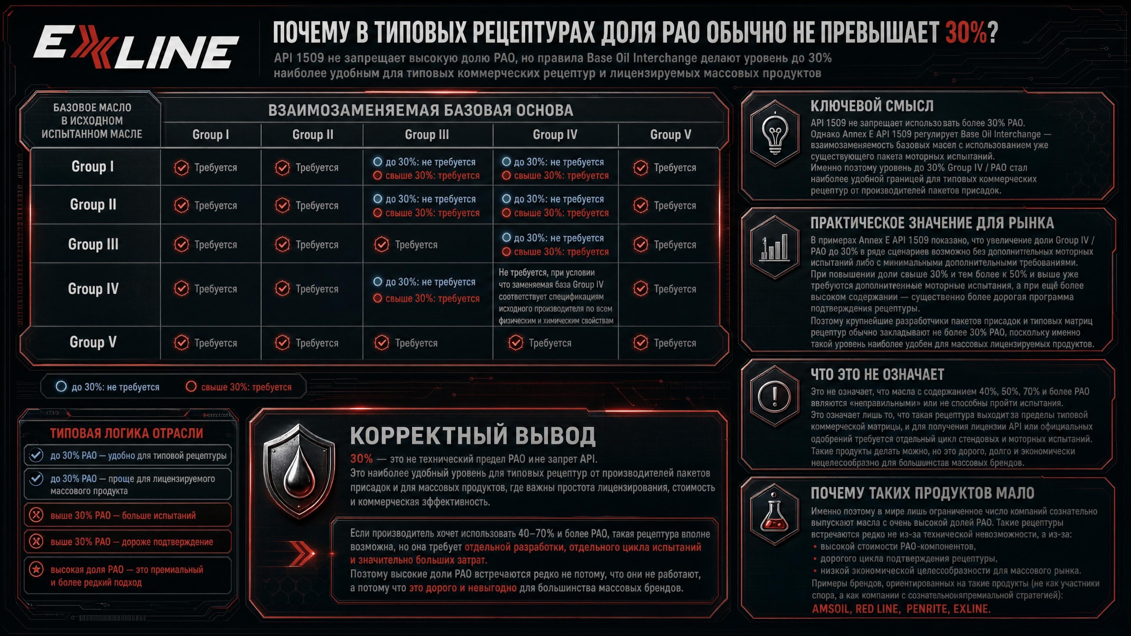 Почему в типовых рецептурах доля PAO обычно не превышает 30 процентов