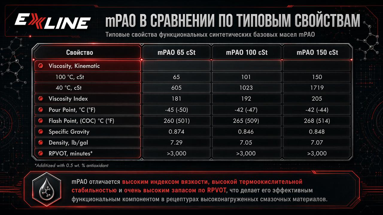 Типичные свойства высоковязких mPAO 65, 100 и 150 сСт