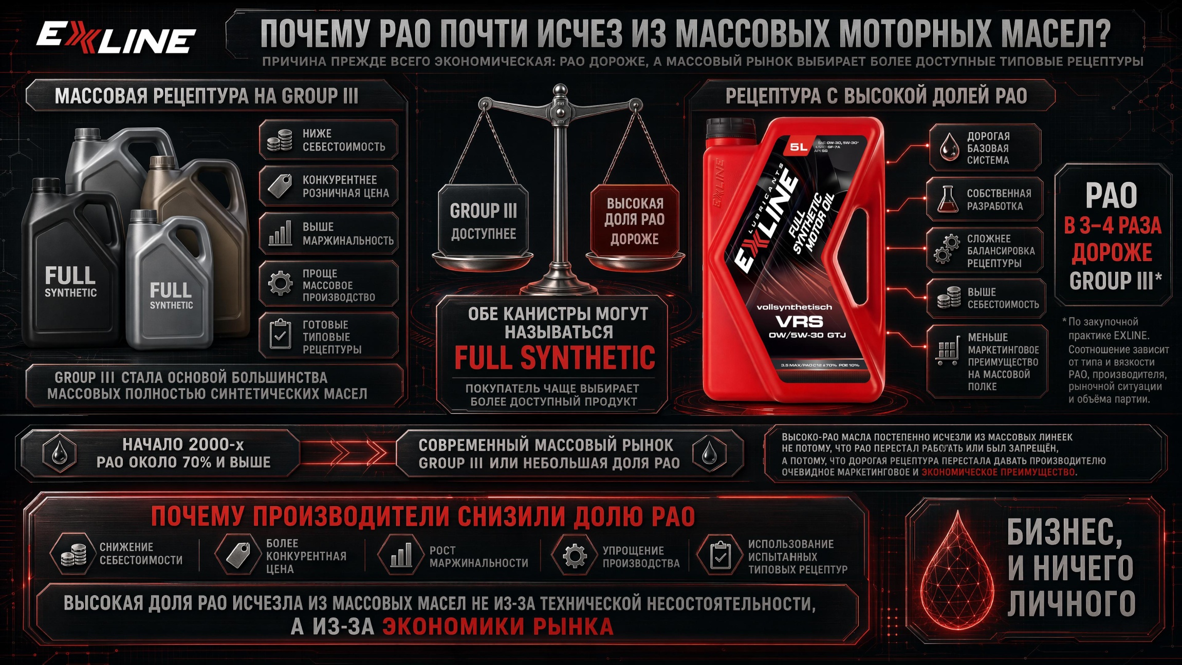 Почему массовые производители моторных масел не используют высокую долю PAO