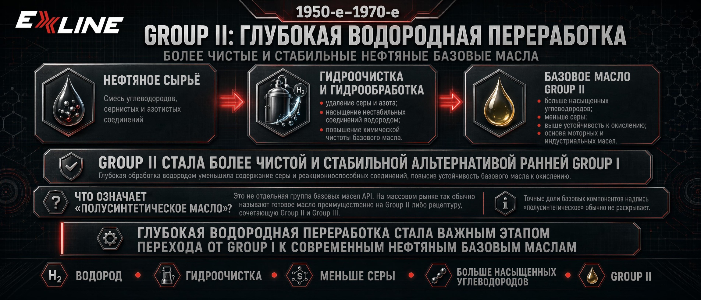 Group II: развитие глубокой водородной переработки