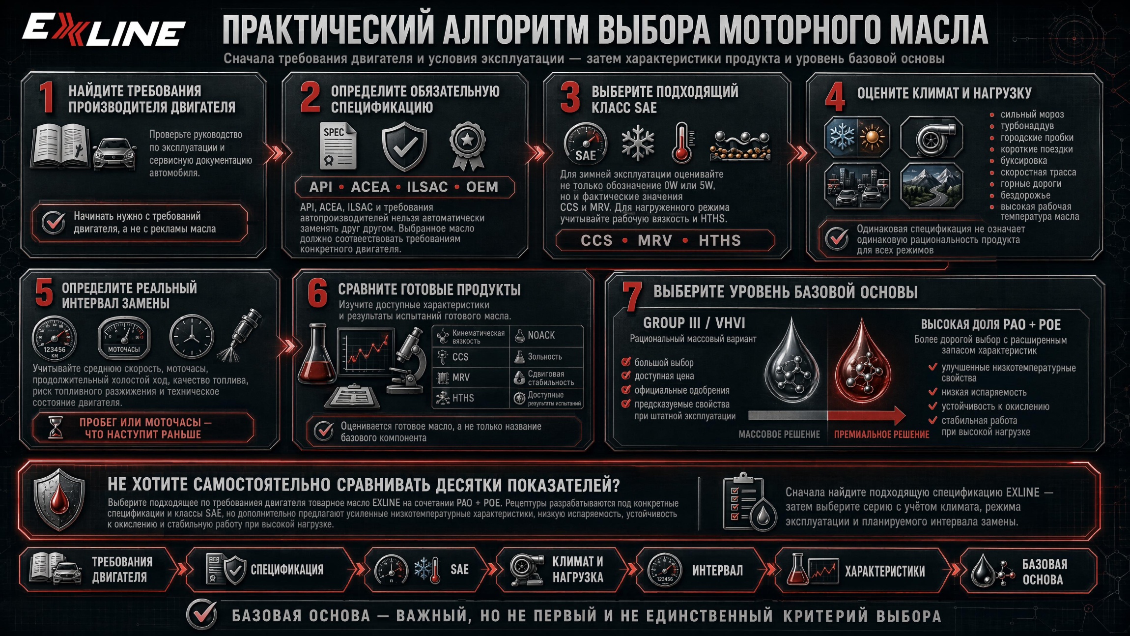 Пошаговый алгоритм выбора моторного масла по SAE, спецификациям и условиям эксплуатации