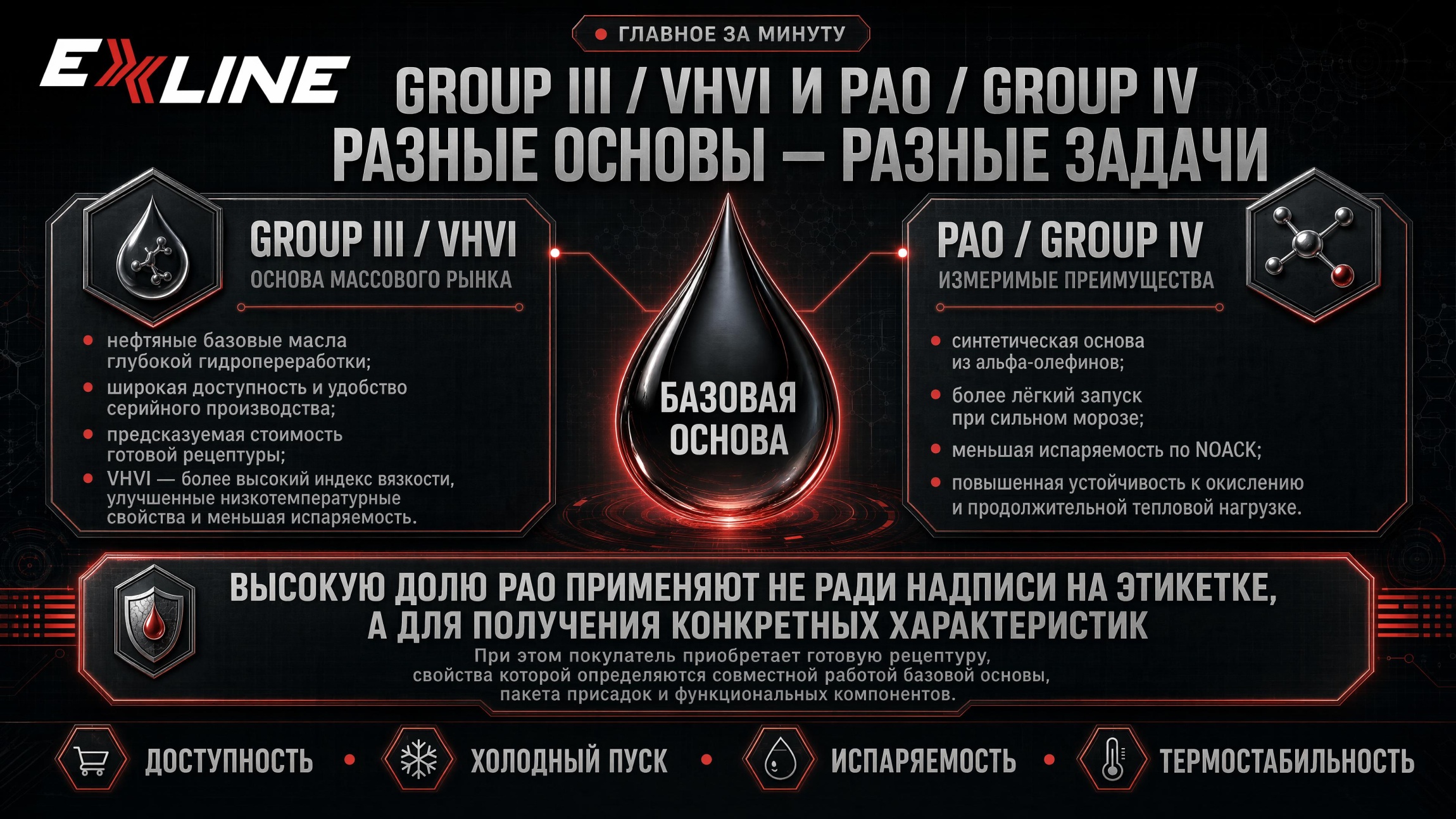 Group III / VHVI и Group IV / PAO: главное о сравнении базовых масел