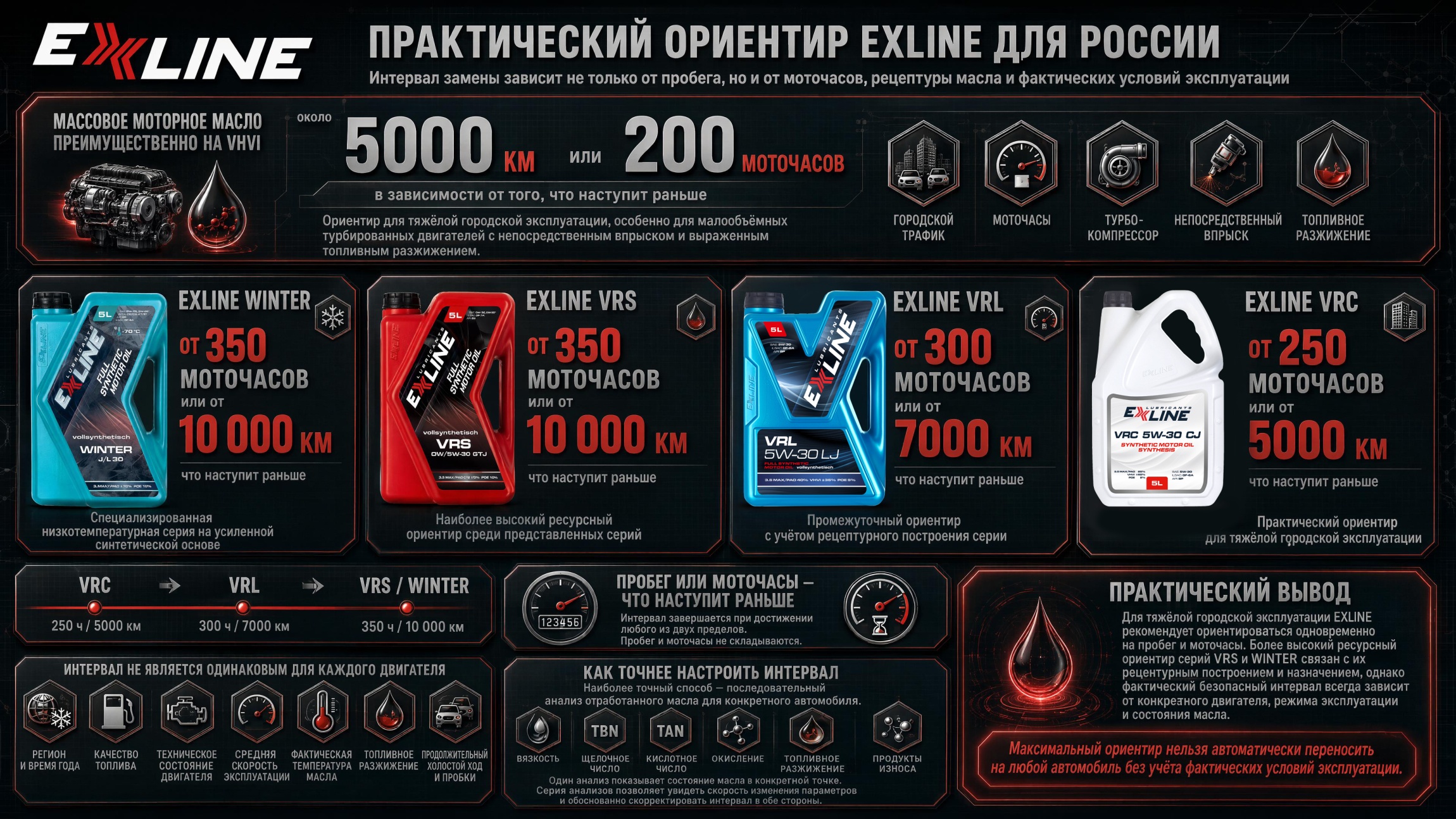 Практический ориентир EXLINE по интервалам замены моторного масла