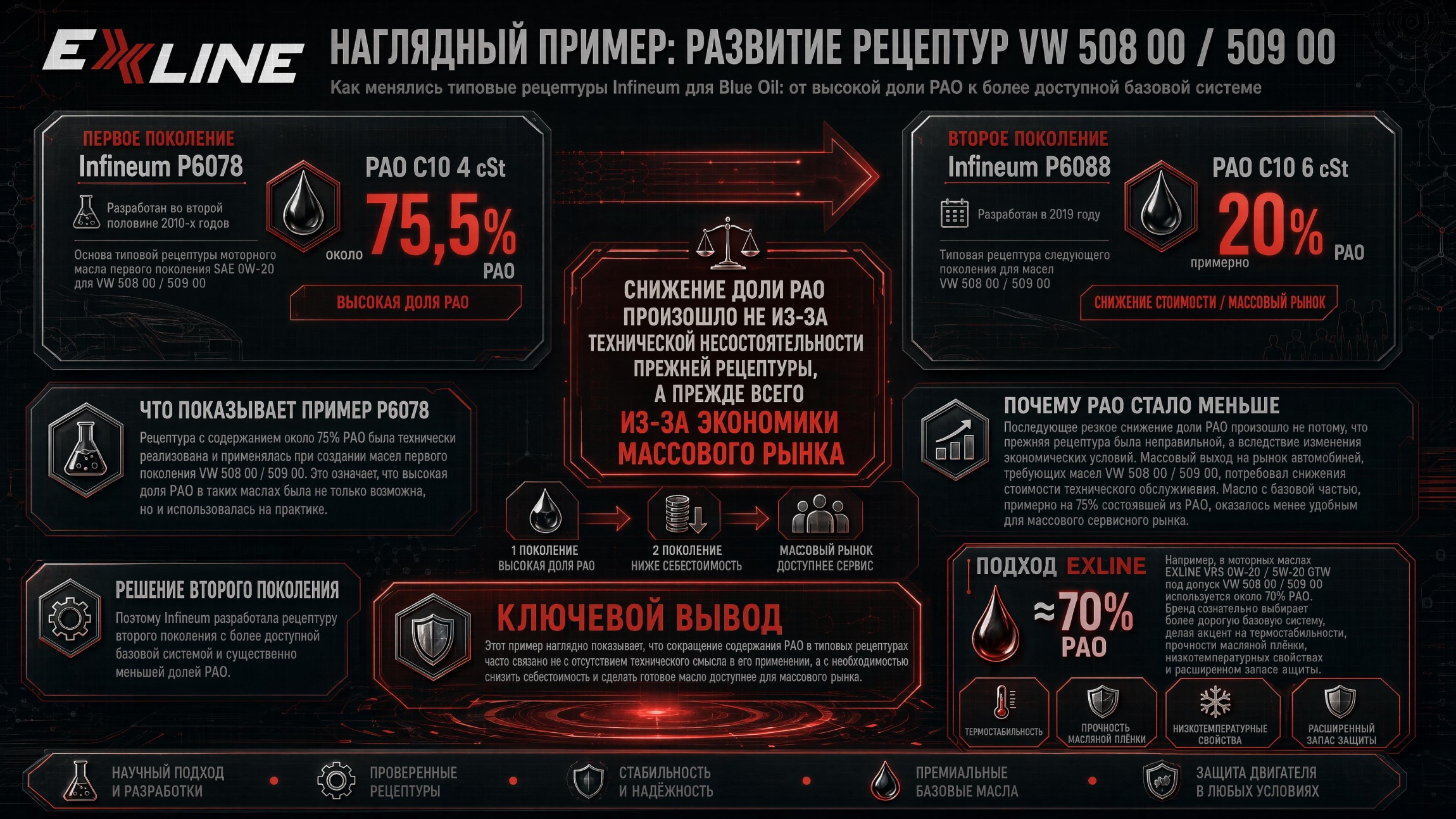 Развитие типовых рецептур VW 508 00 и VW 509 00 на пакетах Infineum P6078 и P6088