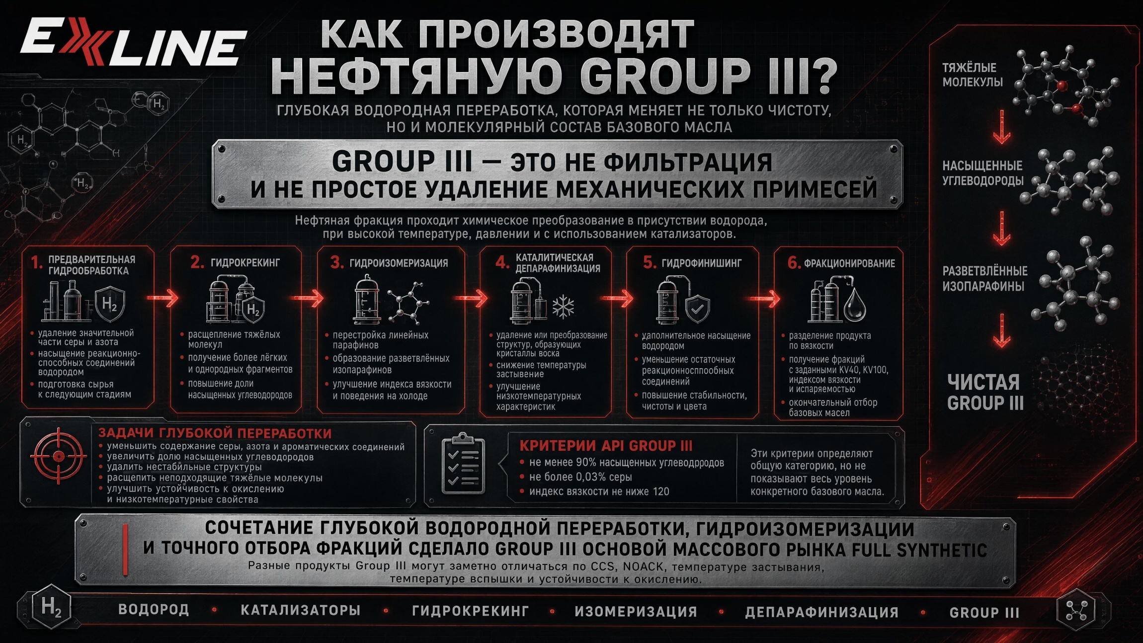 Схема производства нефтяных базовых масел Group III / VHVI