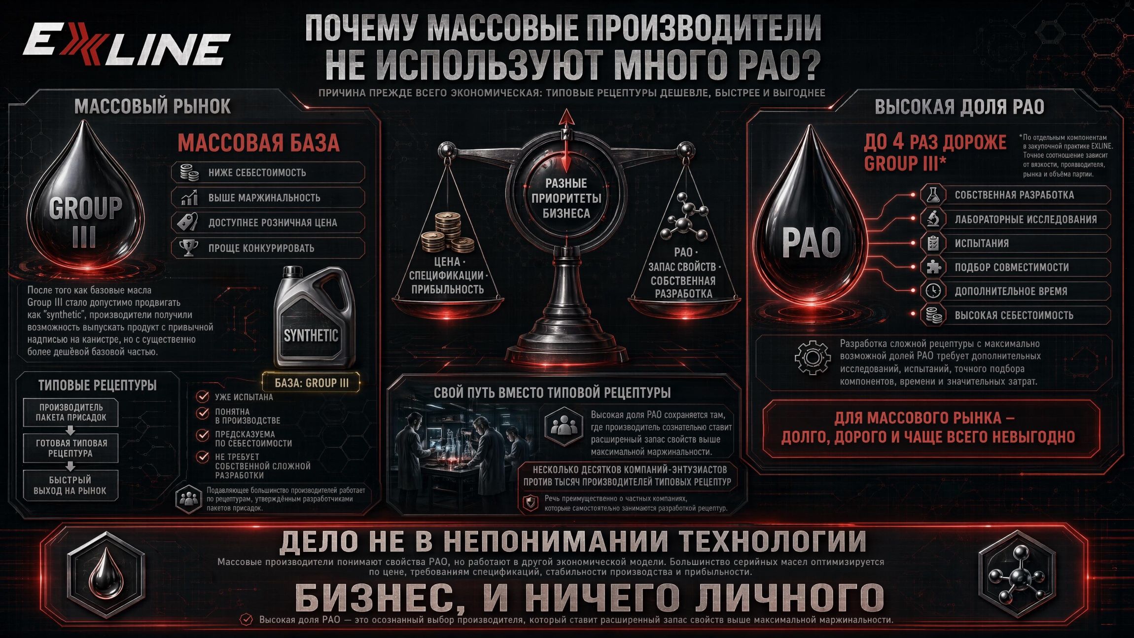 Почему PAO почти исчез из массовых моторных масел: переход рынка к Group III
