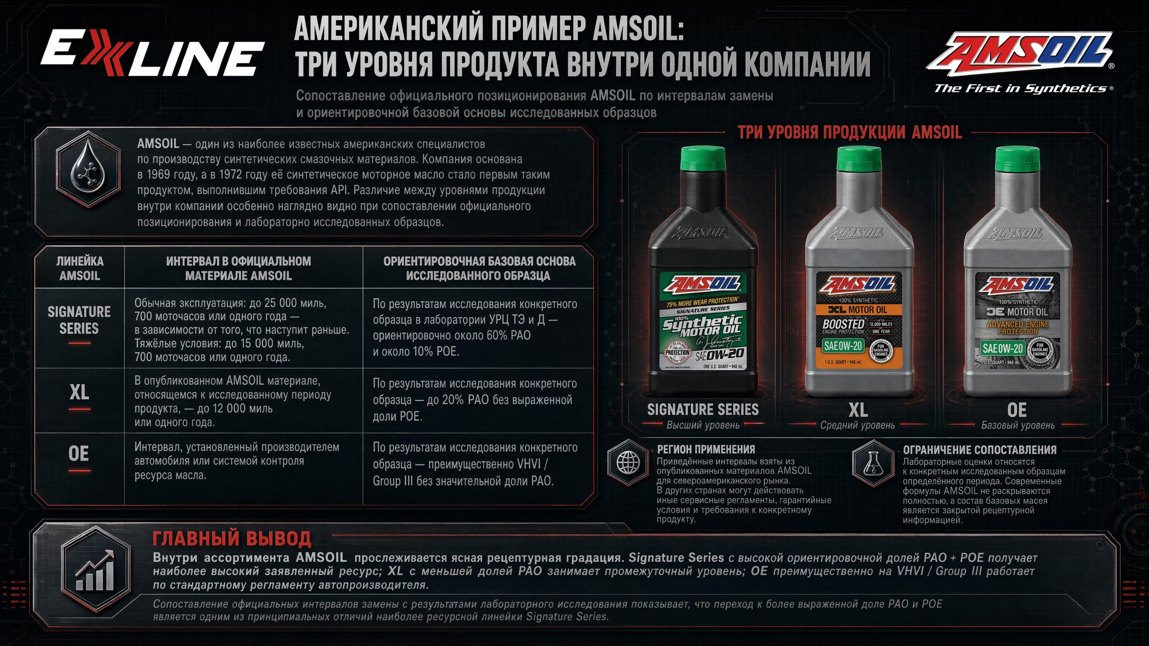 AMSOIL Signature Series, XL и OE: разные интервалы и рецептурные подходы