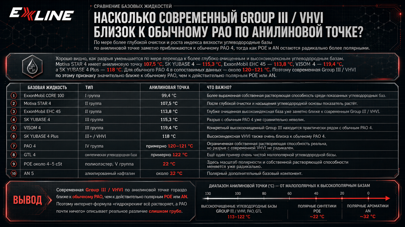 Сравнение анилиновой точки Group I, Group II, Group III, VHVI, PAO и POE