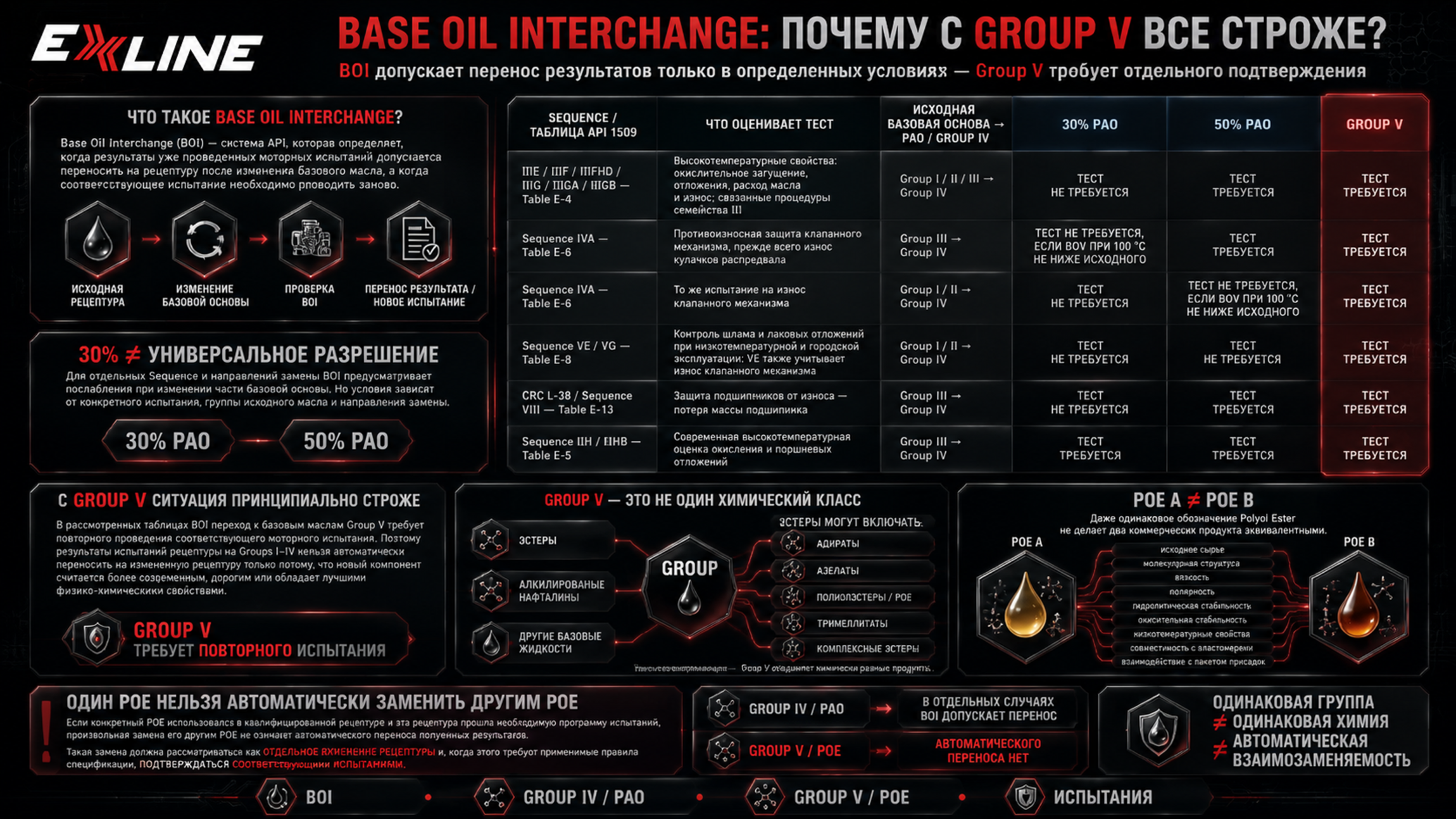 Правила API Base Oil Interchange для замены базовых масел