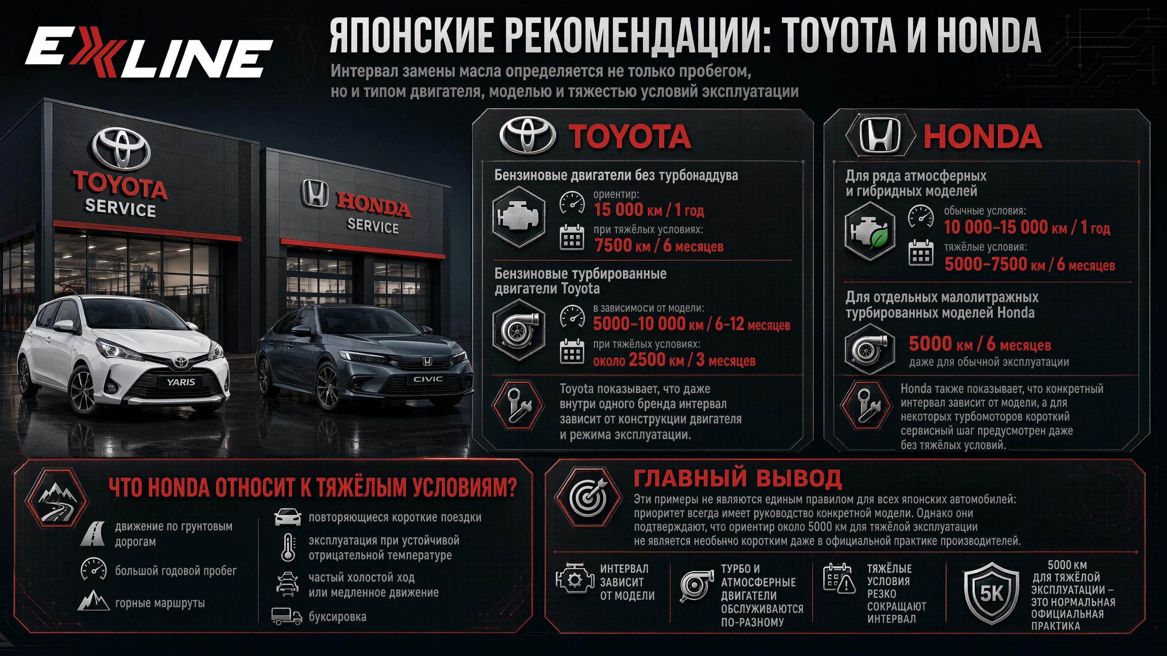 Интервалы замены моторного масла Toyota и Honda