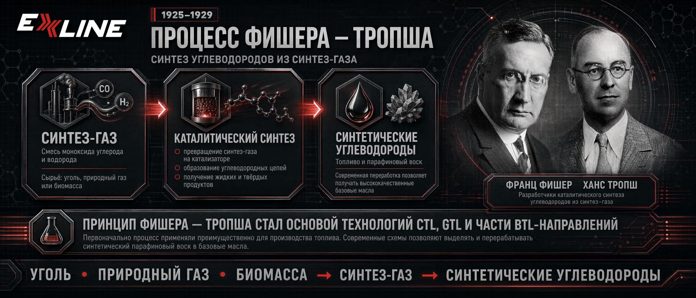 Фишер — Тропш: синтез углеводородов из синтез-газа