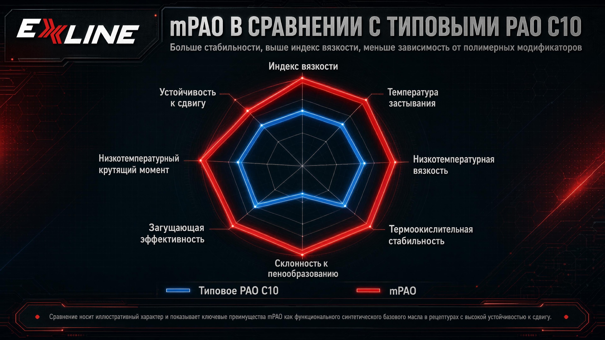 Рецептурная роль mPAO и снижение зависимости от полимерного модификатора вязкости