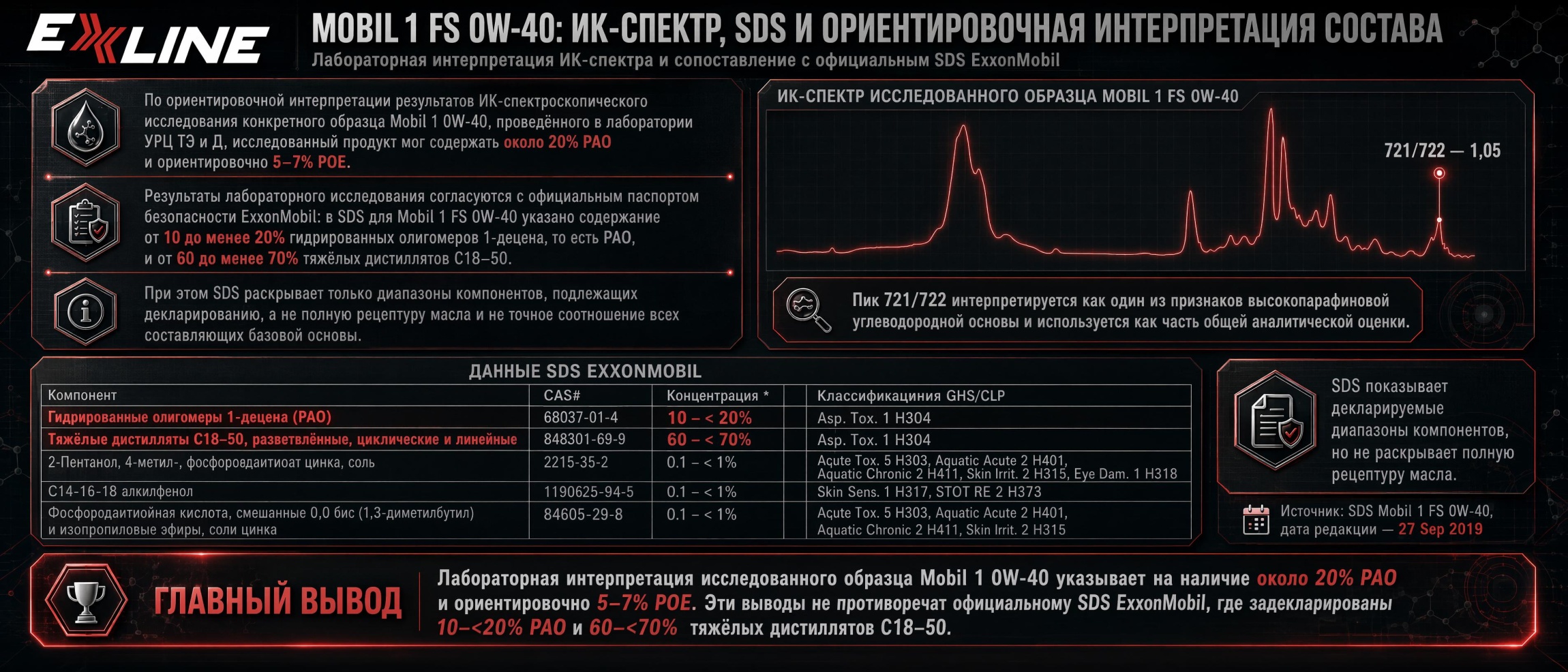 ИК-спектр образца Mobil 1 0W-40 и ориентировочная оценка доли PAO