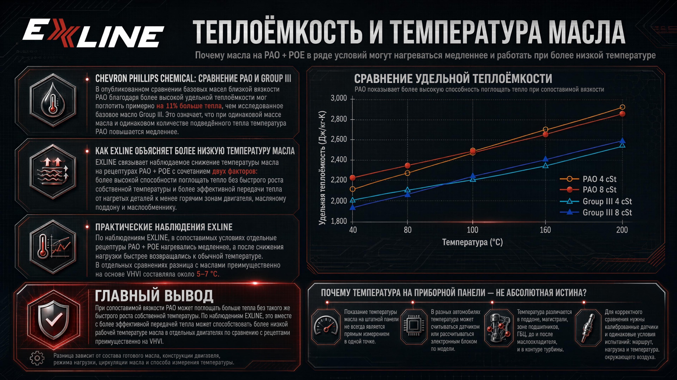 Сравнение удельной теплоёмкости PAO и базового масла Group III
