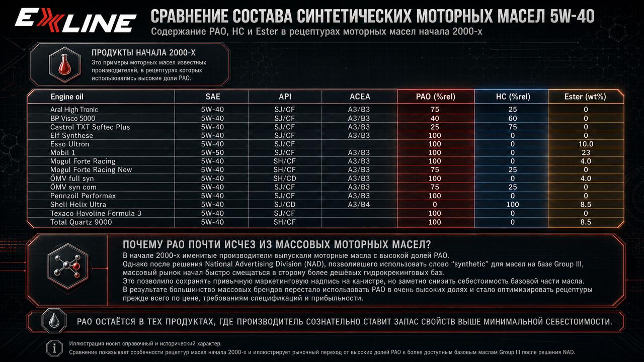 Категории базовых масел API: группы I–V и полиальфаолефины PAO IV группы