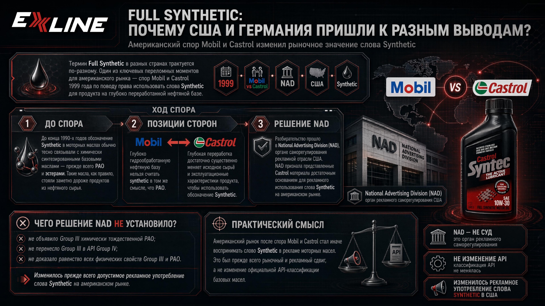 Спор Mobil и Castrol о значении слова Synthetic в США