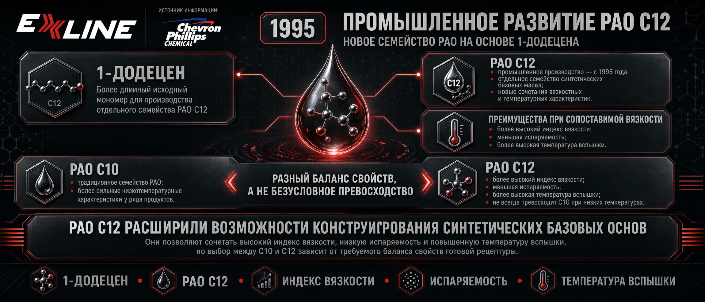 Промышленное развитие PAO C12
