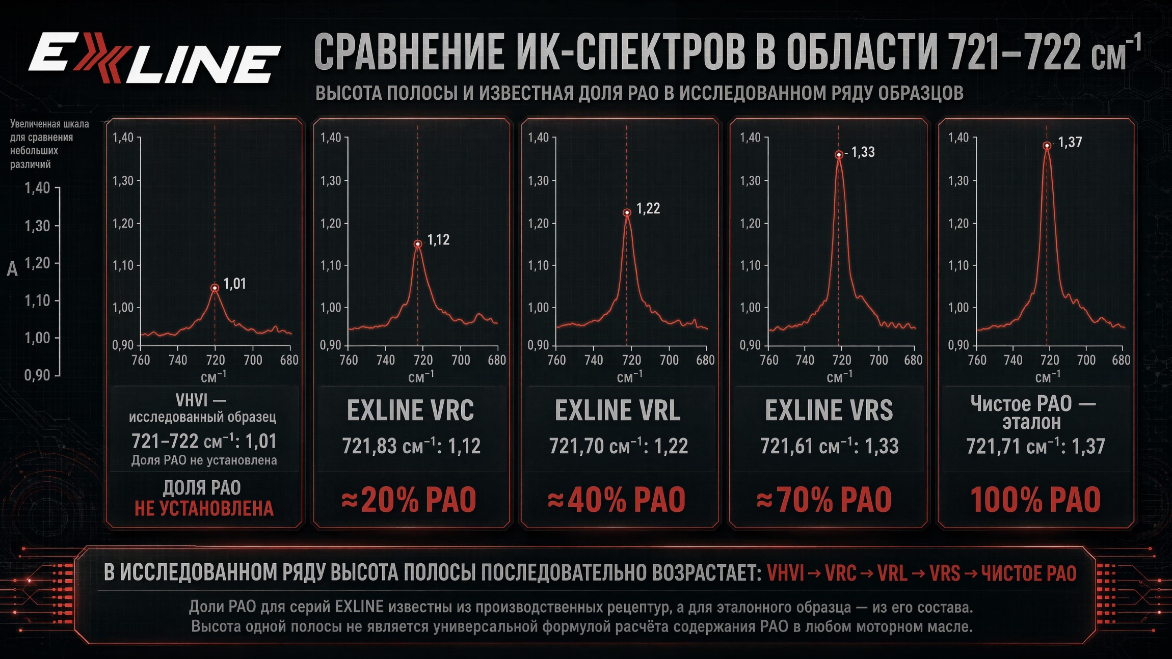 Сравнение ИК-спектров масел EXLINE VRC, VRL, VRS и эталонного PAO в области 721–722 см⁻¹