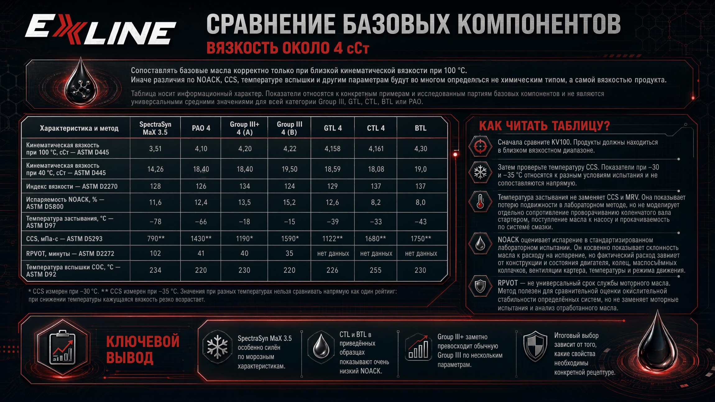 Реальные параметры базовых масел Group III, XTL и PAO вязкостью около 4 сСт
