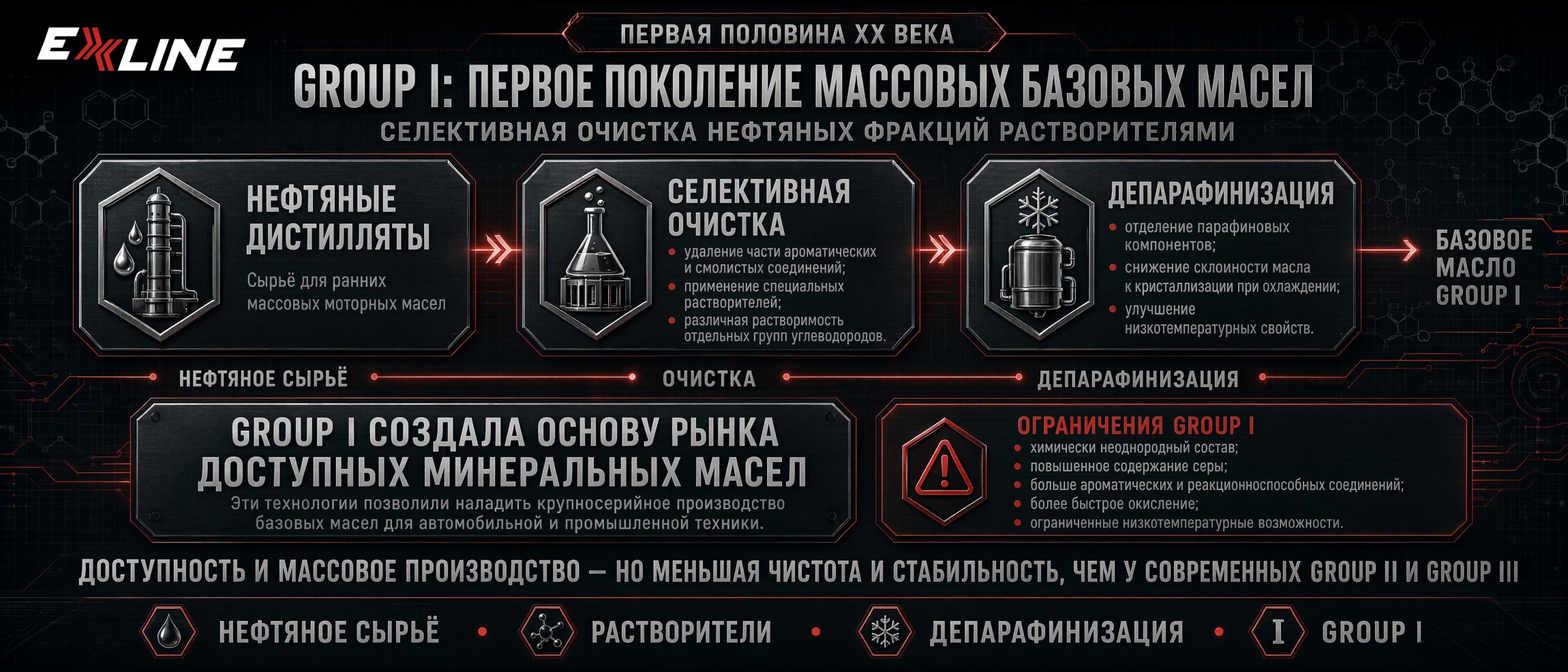 Group I: селективная очистка нефтяных фракций растворителями