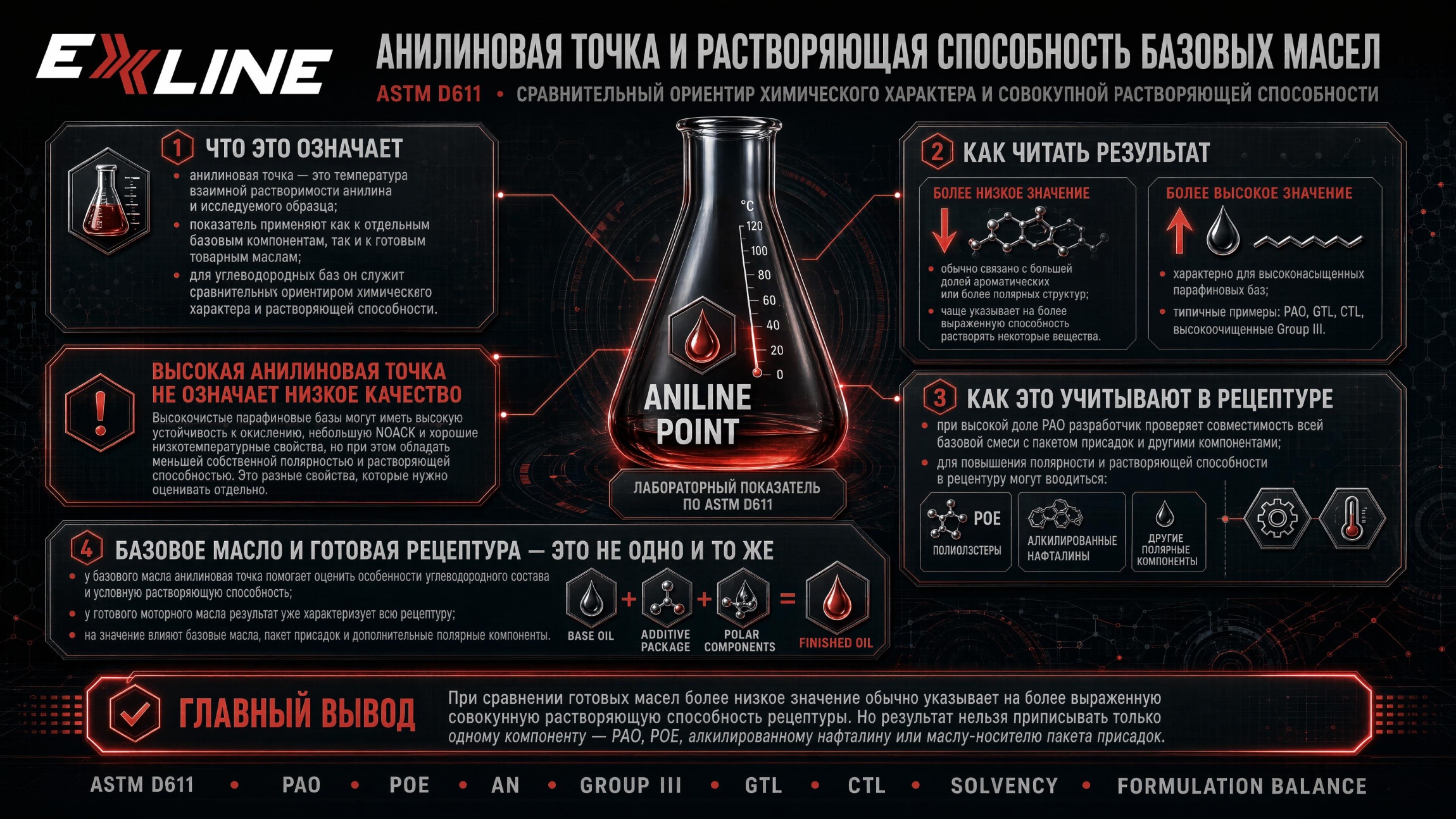 Анилиновая точка и растворяющая способность базовых масел