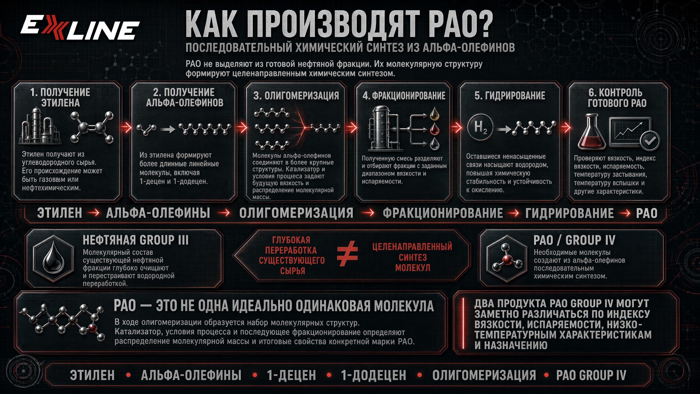 Схема производства PAO из этилена и альфа-олефинов
