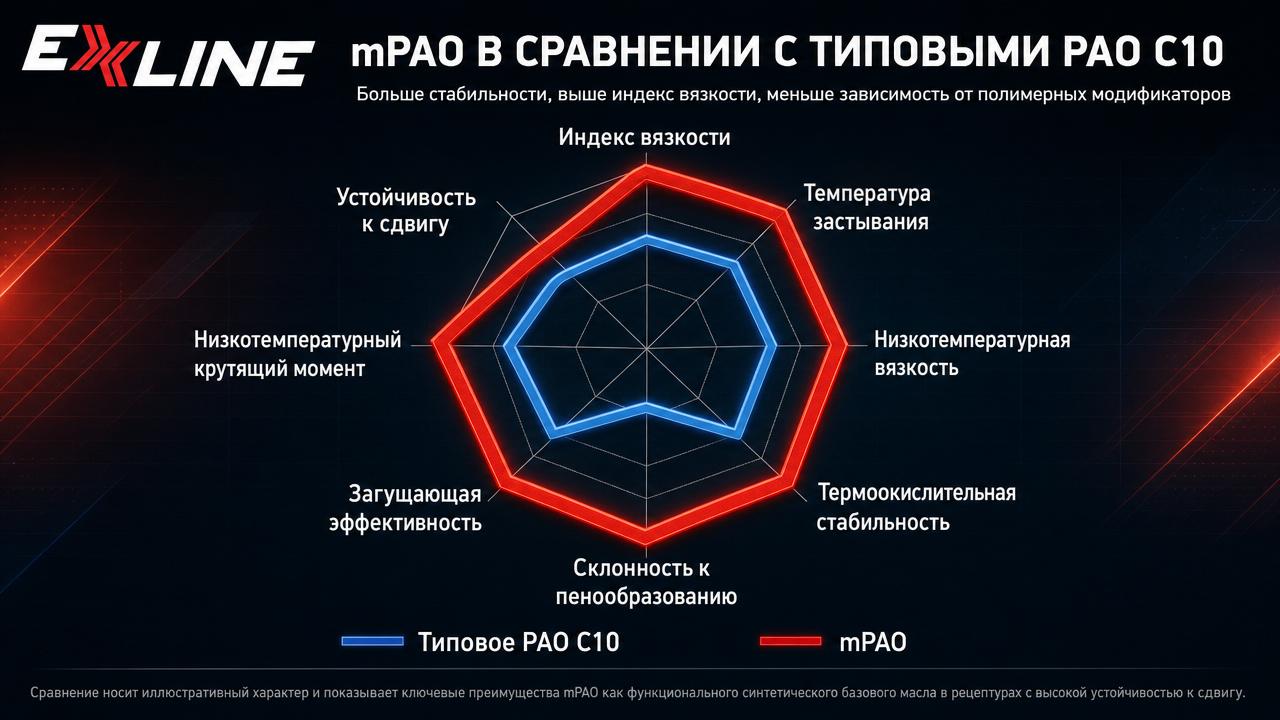 mPAO В СРАВНЕНИИ С ТИПОВЫМИ PAO C10