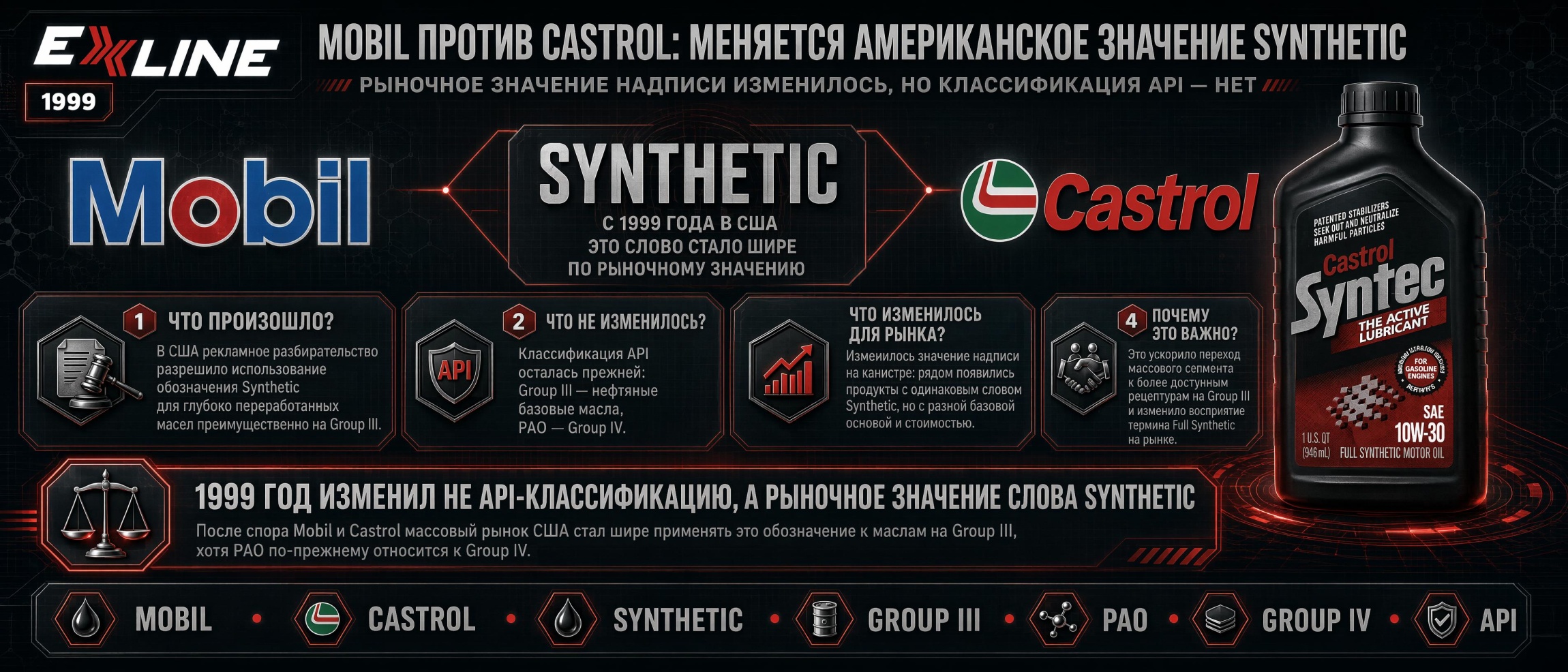 Mobil против Castrol: меняется американское значение Synthetic