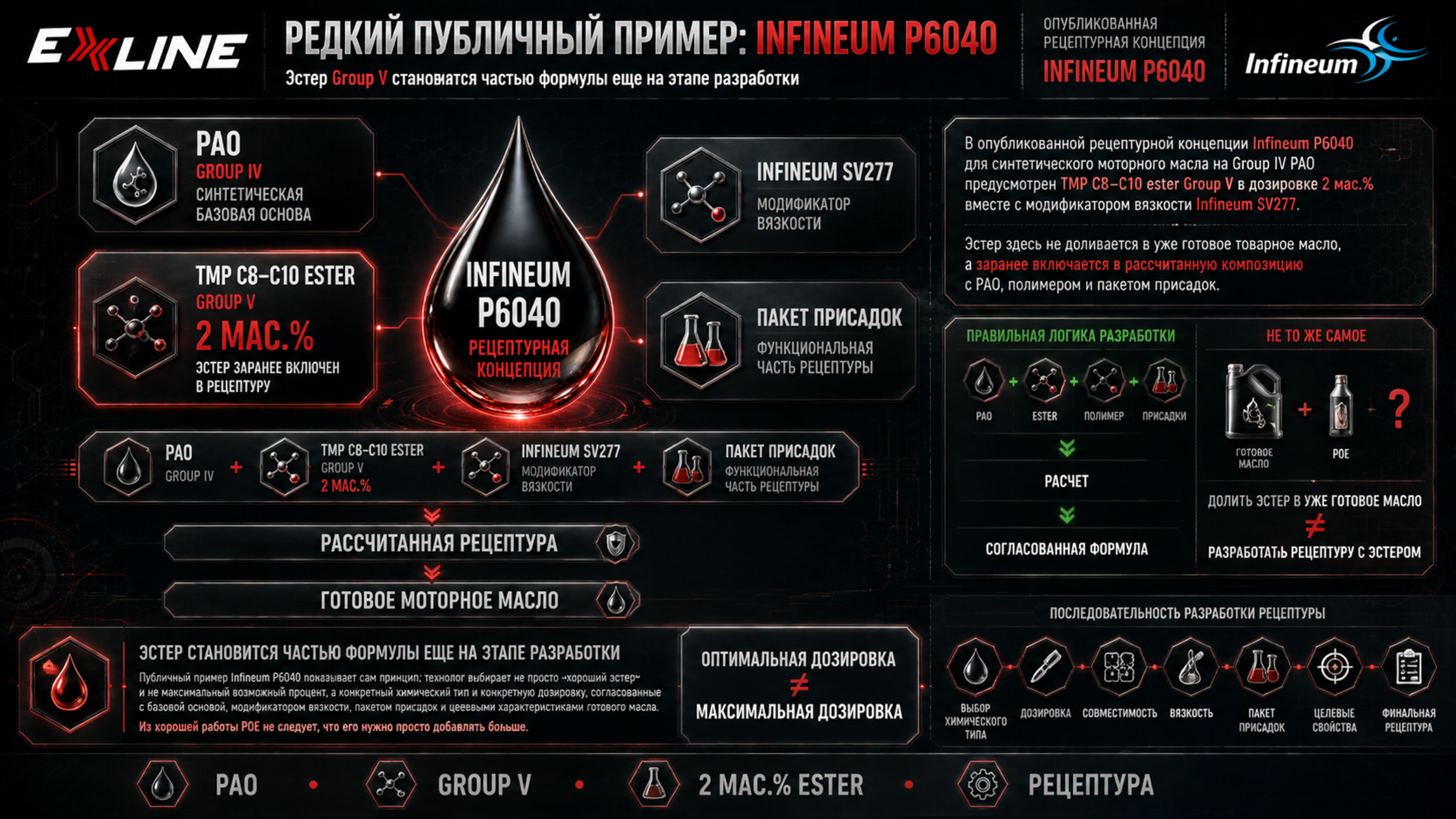 Рецептурная концепция Infineum P6040 с эстером Group V