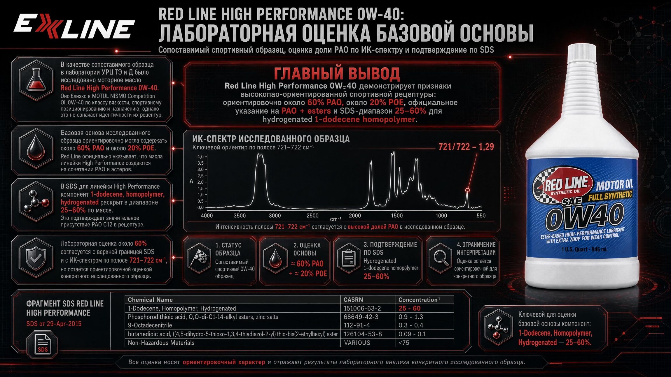 Red Line High Performance 0W-40: лабораторное исследование комбинации базовых масел